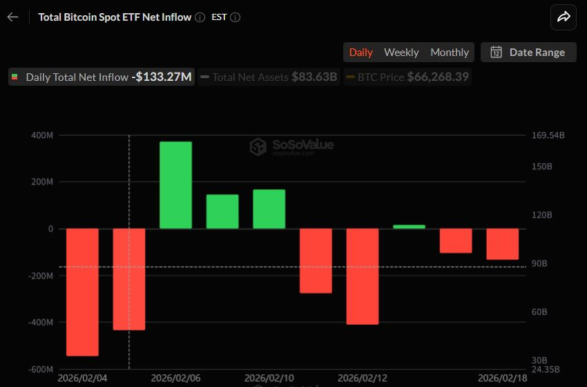  비트코인 현물 ETF 1.33억 달러 순유출...이틀 연속 이탈 흐름