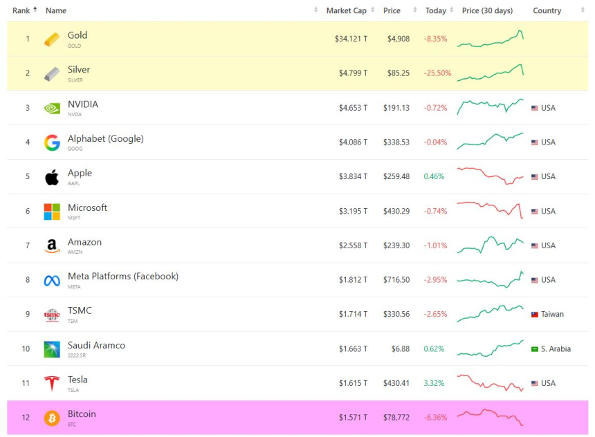  1조 5,000억 달러 시총 붕괴… 비트코인, 자산 순위 '12위' 밀려났다