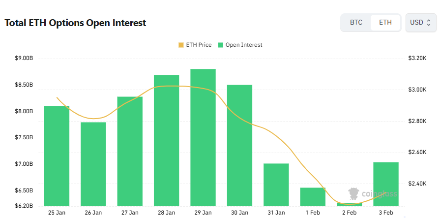 [이더 옵션 데일리] 미결제약정 12% 증가…중기 상방 베팅 유지