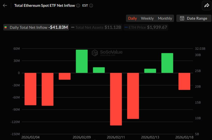  이더리움 현물 ETF, 2거래일 유입 뒤 4183만 달러 순유출