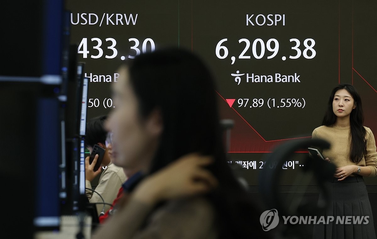 미 기술주 급락에 코스피 6,300선 붕괴, 반도체주 매도세 심화