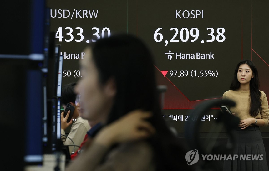  미 기술주 급락에 코스피 6,300선 붕괴, 반도체주 매도세 심화