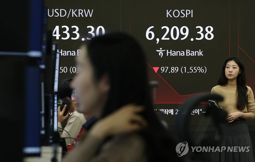 미 기술주 급락에 코스피 6,300선 붕괴, 반도체주 매도세 심화