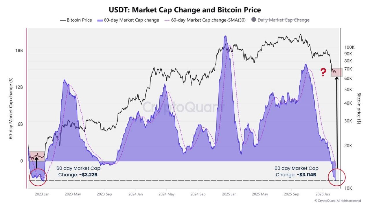 [토큰분석] 암호화폐 시장에서 '진짜 돈'이 빠지고 있다… USDT 시총이 보내는 경고 신호