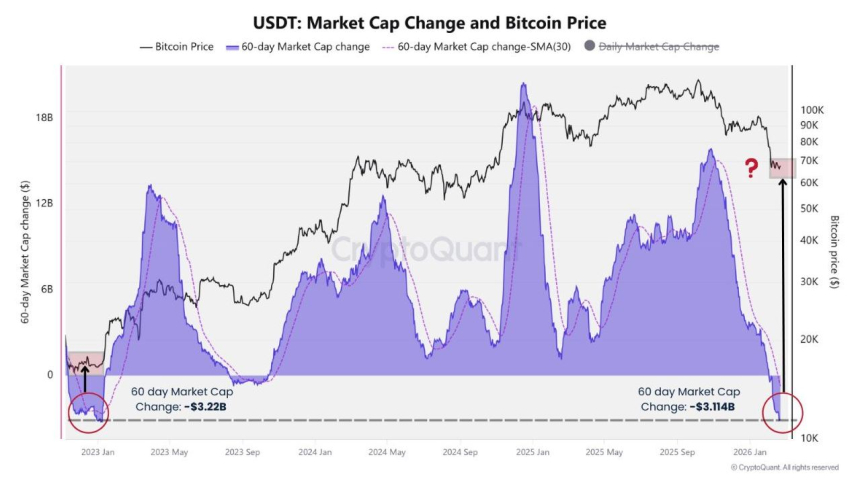  [토큰분석] 암호화폐 시장에서 '진짜 돈'이 빠지고 있다… USDT 시총이 보내는 경고 신호