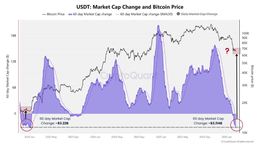 [토큰분석] 암호화폐 시장에서 '진짜 돈'이 빠지고 있다… USDT 시총이 보내는 경고 신호