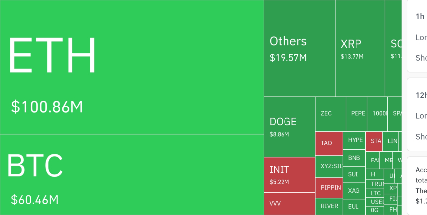  암호화폐 시장, 24시간 동안 레버리지 포지션 16억1800만 달러 청산…숏 비중 73%
