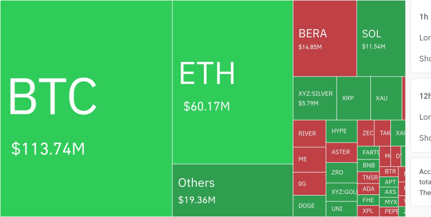  암호화폐 시장, 24시간 동안 레버리지 포지션 2억 8174만 달러 청산