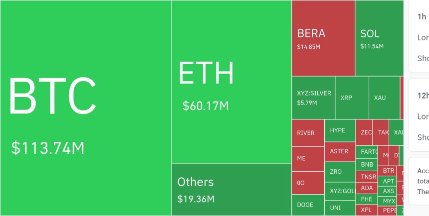 암호화폐 시장, 24시간 동안 레버리지 포지션 2억 8174만 달러 청산