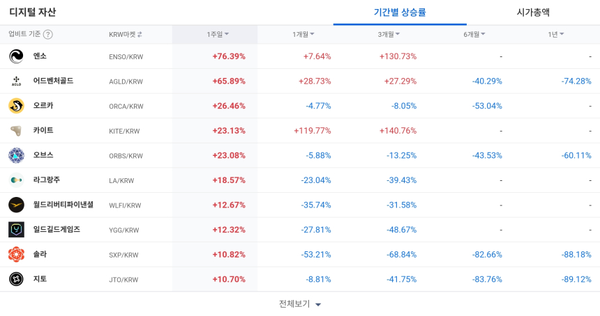  [코인 TOP 10 주간동향] 엔소·아즈텍 급등…주간 상승률 상위권 강세, 매수 체결강도 500% 종목 대거 등장