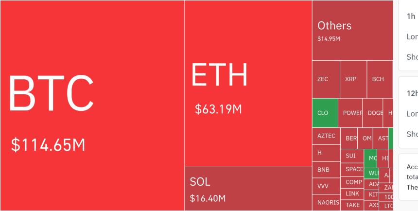  암호화폐 시장, 24시간 동안 레버리지 포지션 2억3000만 달러 청산…롱 비중 60% 이상