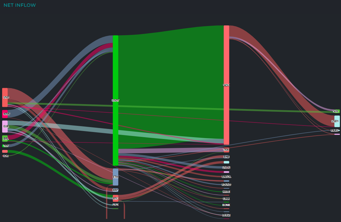 [크립토 인앤아웃] BTC 8.4억 달러, ETH 1.4억 달러 유출