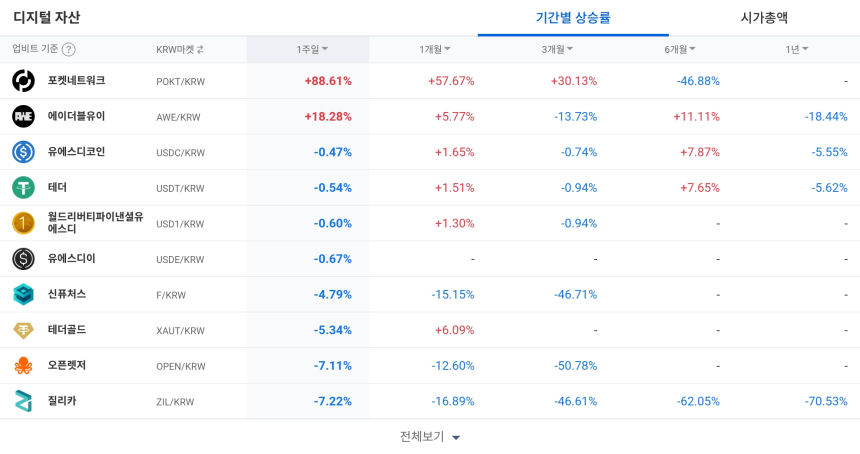  [코인 TOP 10 주간동향] 포켓네트워크·아이큐·질리카 등 강세…AERO·ICX 압도적 매수세