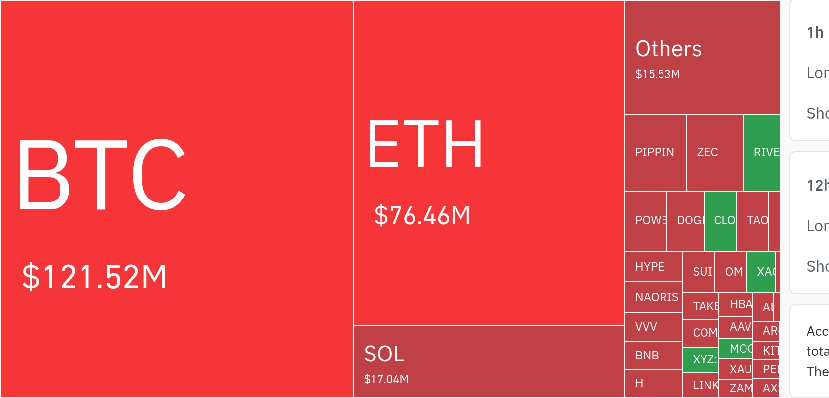 암호화폐 시장, 24시간 동안 레버리지 포지션 2억3055만 달러 청산…숏 비중 79.8%