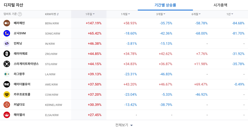  [코인 TOP 10 주간동향] 베라체인 1주간 147% 급등…POL·CHZ·SAFE 등 매수세 쏠림