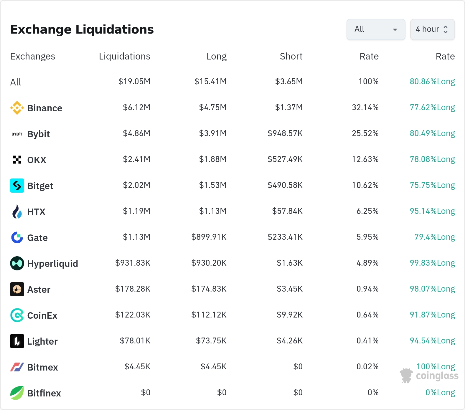 암호화폐 청산 데이터 / 코인글래스