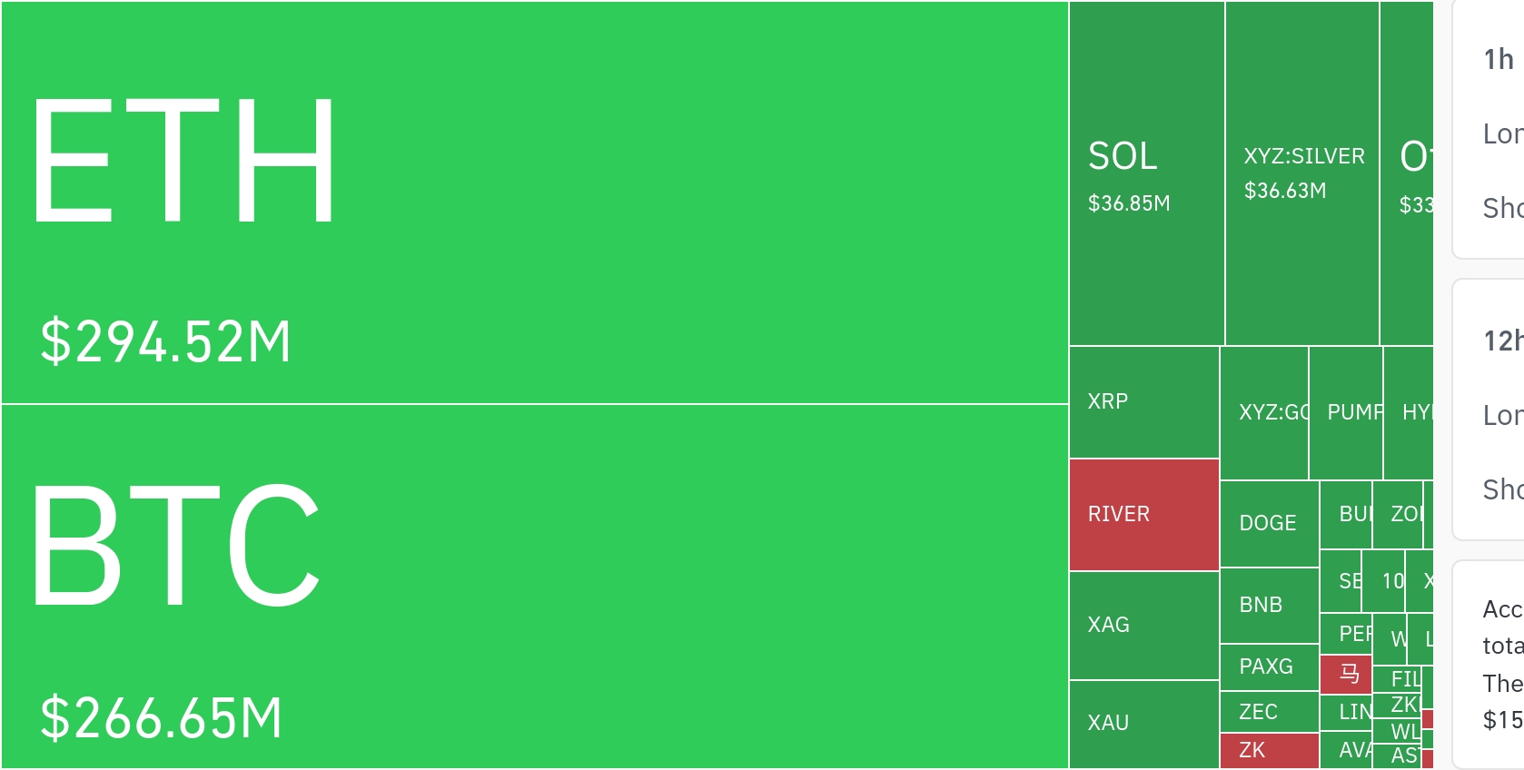 암호화폐 시장, 24시간 동안 레버리지 포지션 2억9831만 달러 청산