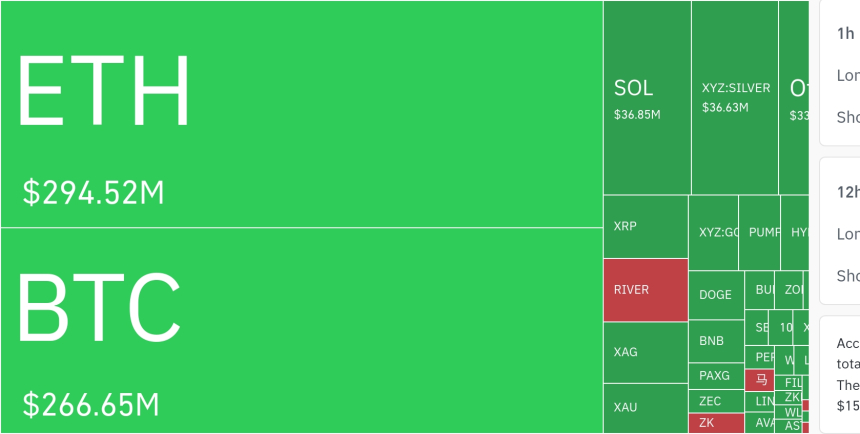  암호화폐 시장, 24시간 동안 레버리지 포지션 2억9831만 달러 청산