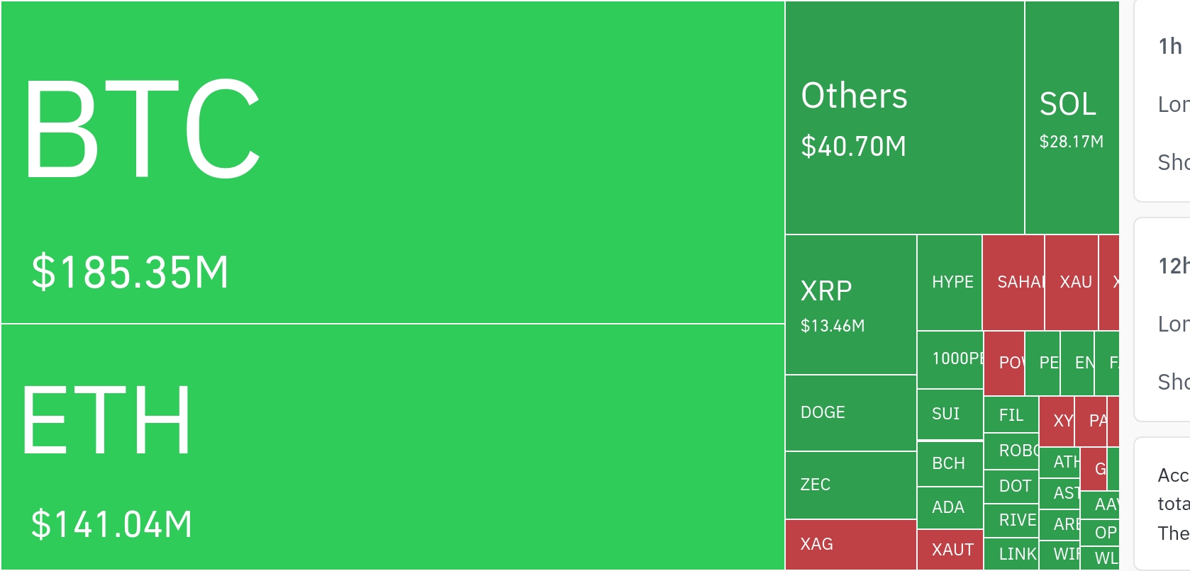 암호화폐 시장, 24시간 동안 레버리지 포지션 3억 6726만 달러 청산