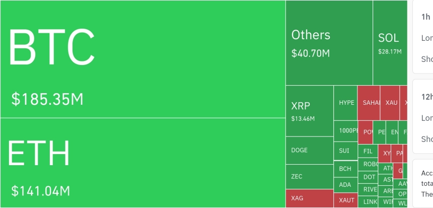 암호화폐 시장, 24시간 동안 레버리지 포지션 3억 6726만 달러 청산