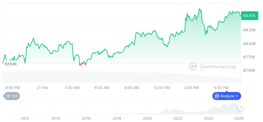 [모닝 시세브리핑] 암호화폐 시장 혼조세… 비트코인 68,522달러, 이더리움 1,988달러