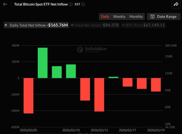 비트코인 현물 ETF 3거래일 연속 순유출…IBIT 1.64억달러 이탈
