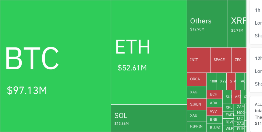  암호화폐 시장, 24시간 동안 레버리지 포지션 1억 7630만 달러 청산