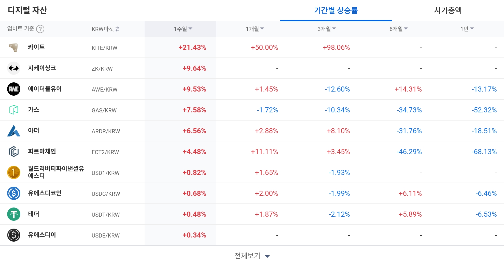[코인 TOP 10 주간동향] 솜니아·플루이드 등 BTC 마켓 강세…라그랑주·이뮤터블엑스 매수세 집중
