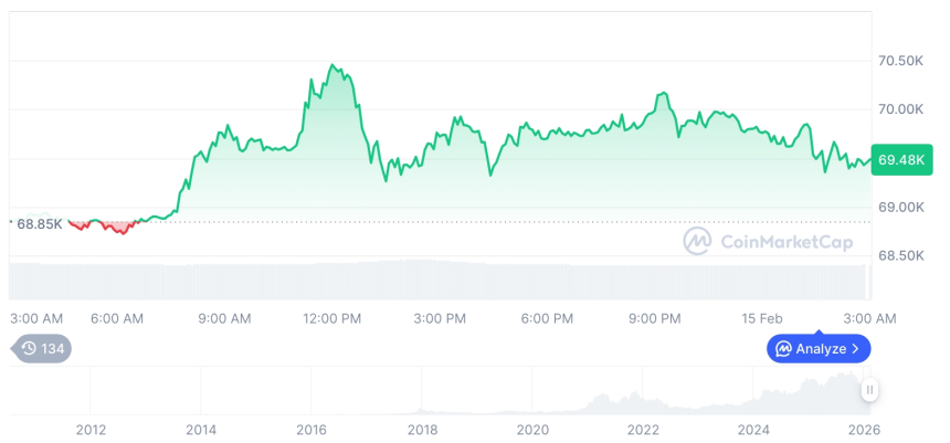  [오후 시세브리핑] 암호화폐 시장 혼조세… 비트코인 69,492달러, 이더리움 2,060달러