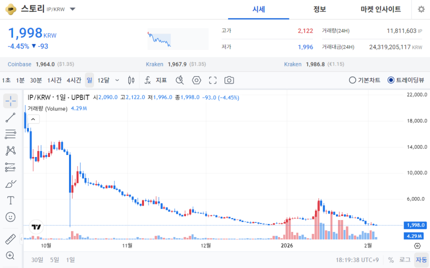 [오늘의 주목 코인] 스토리(IP), 공포·탐욕지수 11 ‘매우 공포’…약세 흐름 지속