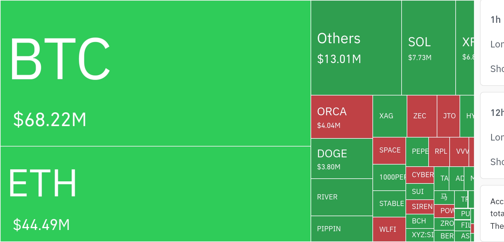 암호화폐 시장, 24시간 동안 레버리지 포지션 7억 7100만 달러(약 1조 600억원) 청산
