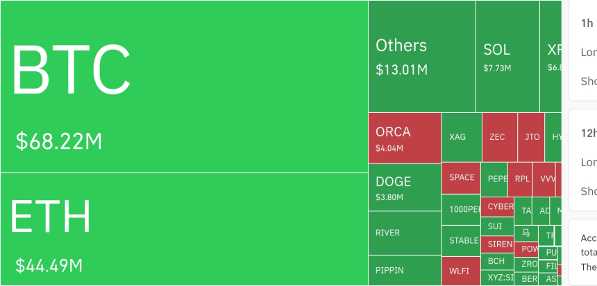 암호화폐 시장, 24시간 동안 레버리지 포지션 7억 7100만 달러(약 1조 600억원) 청산