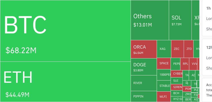 암호화폐 시장, 24시간 동안 레버리지 포지션 7억 7100만 달러(약 1조 600억원) 청산