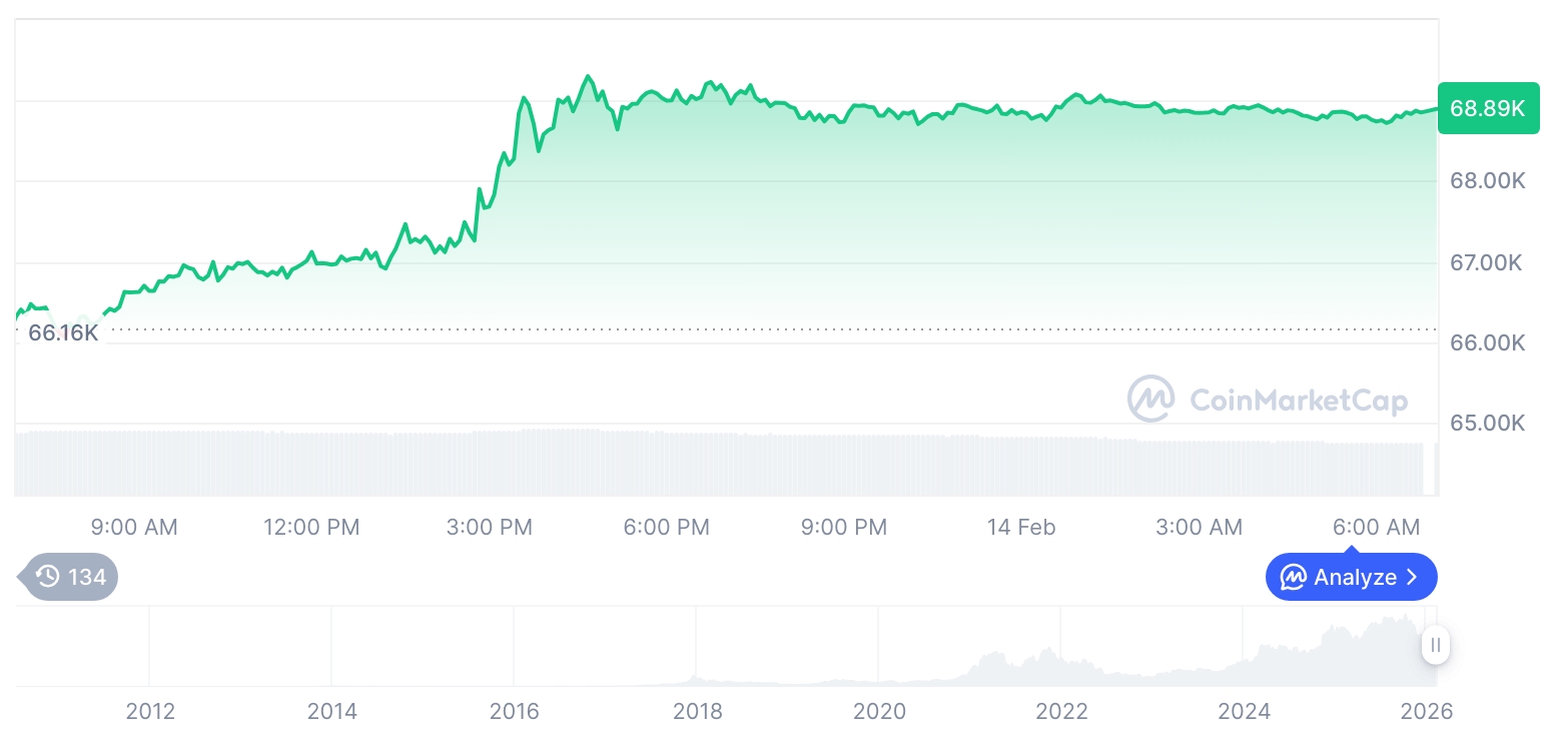 [저녁 시세브리핑] 암호화폐 시장 상승세… 비트코인 68,899달러, 이더리움 2,052달러