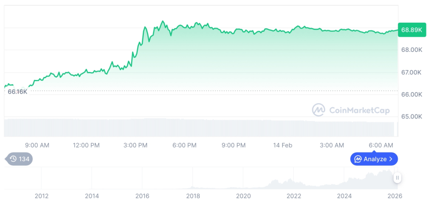  [저녁 시세브리핑] 암호화폐 시장 상승세… 비트코인 68,899달러, 이더리움 2,052달러