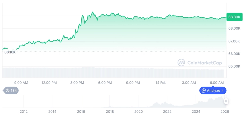 [저녁 시세브리핑] 암호화폐 시장 상승세… 비트코인 68,899달러, 이더리움 2,052달러