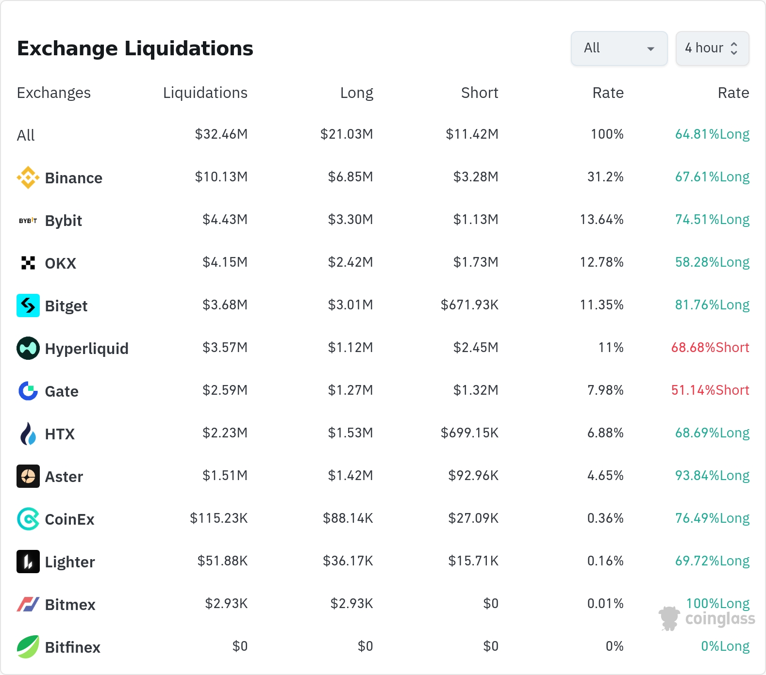 암호화폐 청산 데이터 / 코인글래스