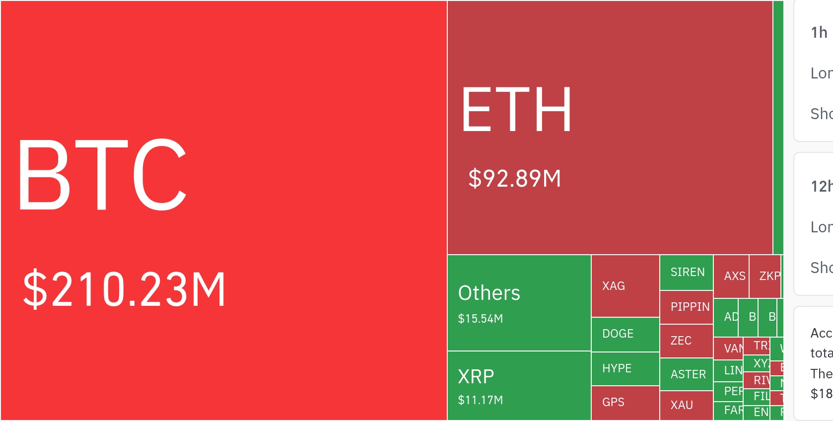 암호화폐 레버리지 시장, 하루 7418만 달러 청산…숏 포지션 84% 압도