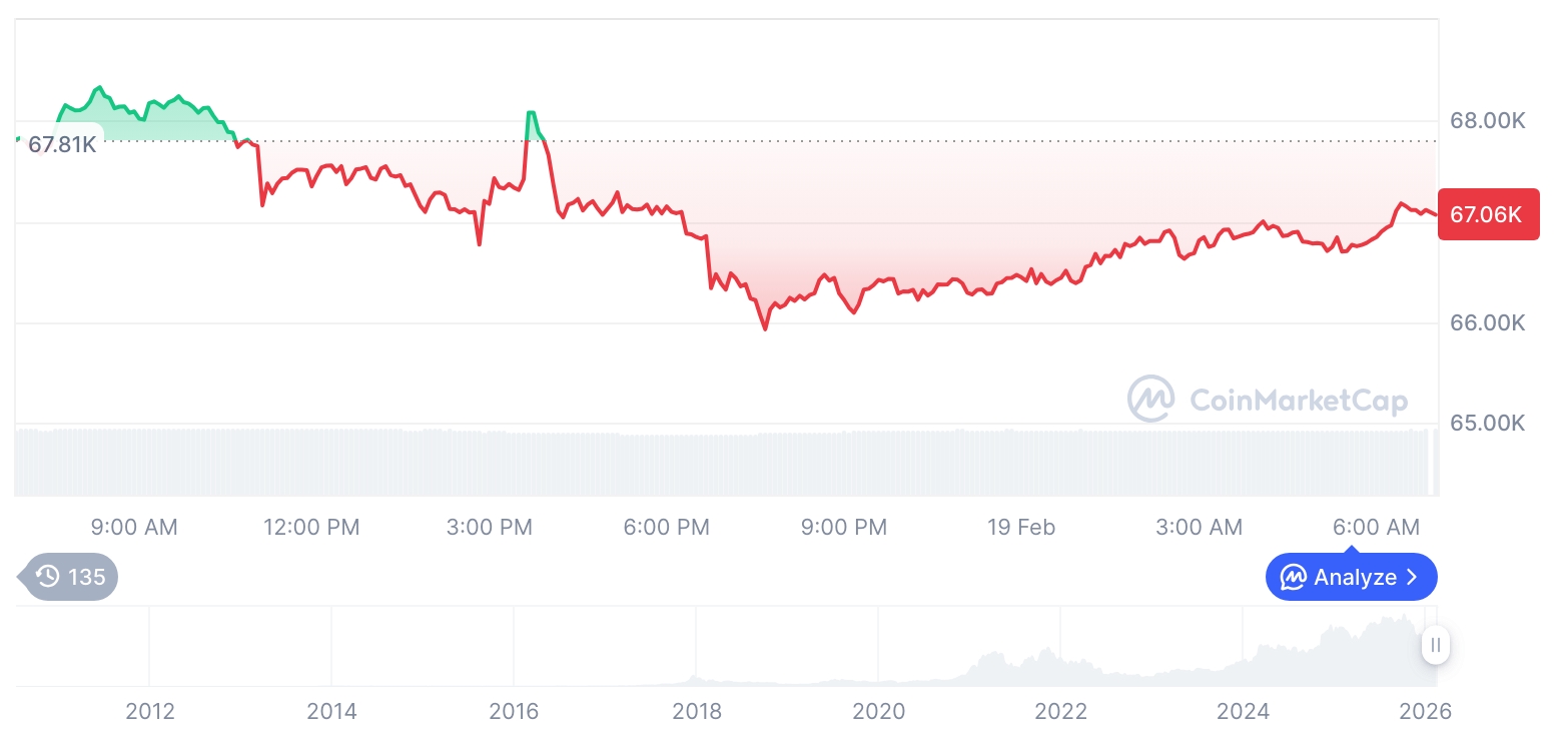 [저녁 시세브리핑] 암호화폐 시장 혼조세… 비트코인 67,119달러, 이더리움 1,983달러