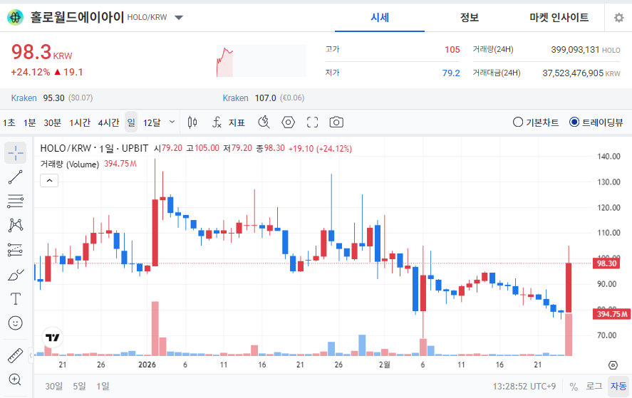 [오늘의 주목 코인] 홀로월드에이아이(HOLO), 공포·탐욕지수 상승폭 상위…탐욕 심리 급확대