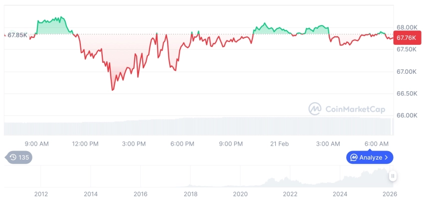 [저녁 시세브리핑] 암호화폐 시장 혼조세… 비트코인 67,767달러, 이더리움 1,961달러