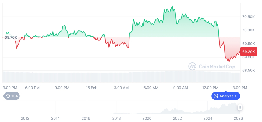  [자정 시세브리핑] 암호화폐 시장 혼조세… 비트코인 69,121달러, 이더리움 2,009달러