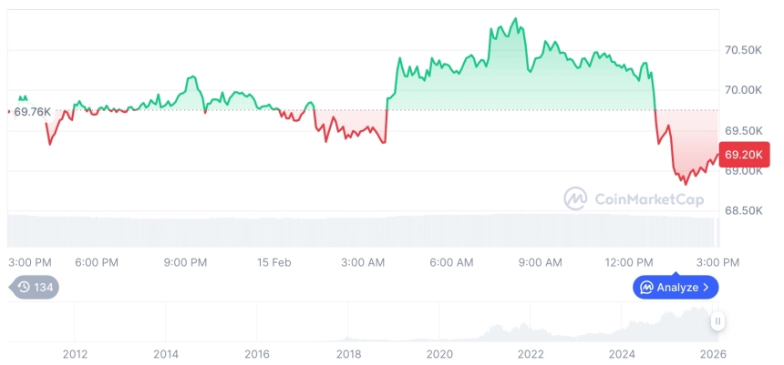 [자정 시세브리핑] 암호화폐 시장 혼조세… 비트코인 69,121달러, 이더리움 2,009달러