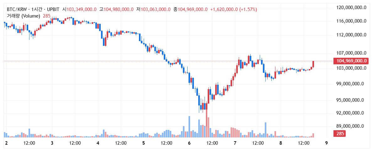 [마켓분석] 비트코인 7만 달러 돌파의 이면... '유기적 상승' 아닌 '의도적 펌핑'인가?