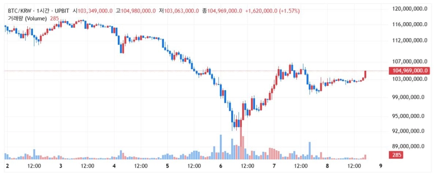 [마켓분석] 비트코인 7만 달러 돌파의 이면... '유기적 상승' 아닌 '의도적 펌핑'인가?