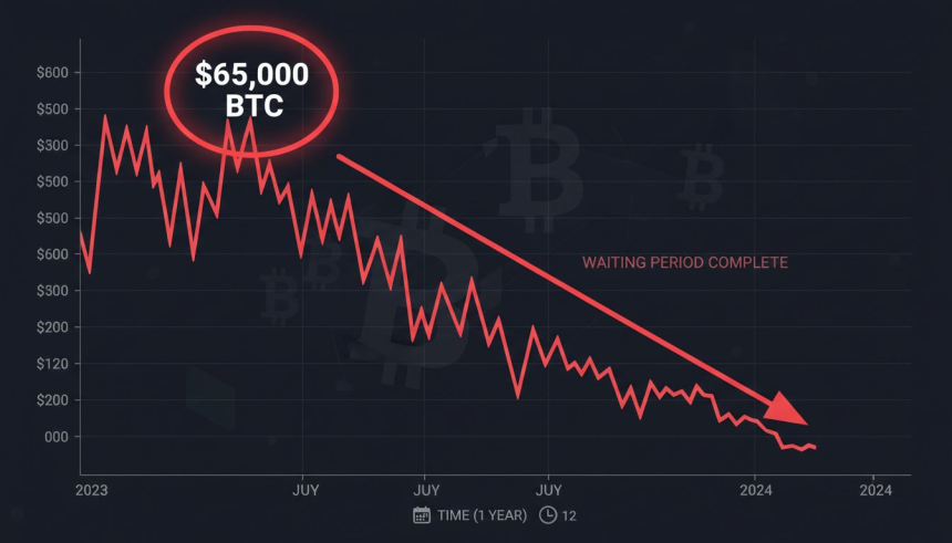  6만 5,000달러 적정가 제시… 비트코인 반등까지 '최대 1년' 걸릴까