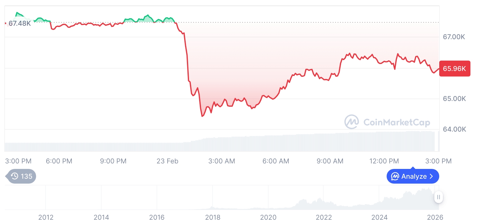  비트코인 시세 그래프 / 코인마켓캡   