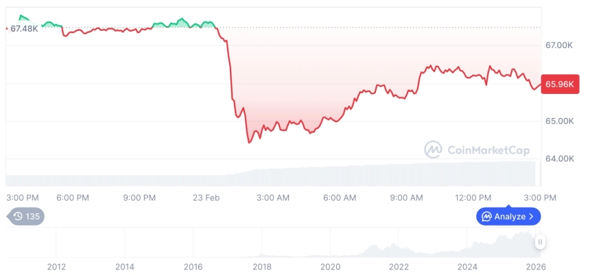 [자정 시세브리핑] 암호화폐 시장 혼조세… 비트코인 66,021달러, 이더리움 1,908달러