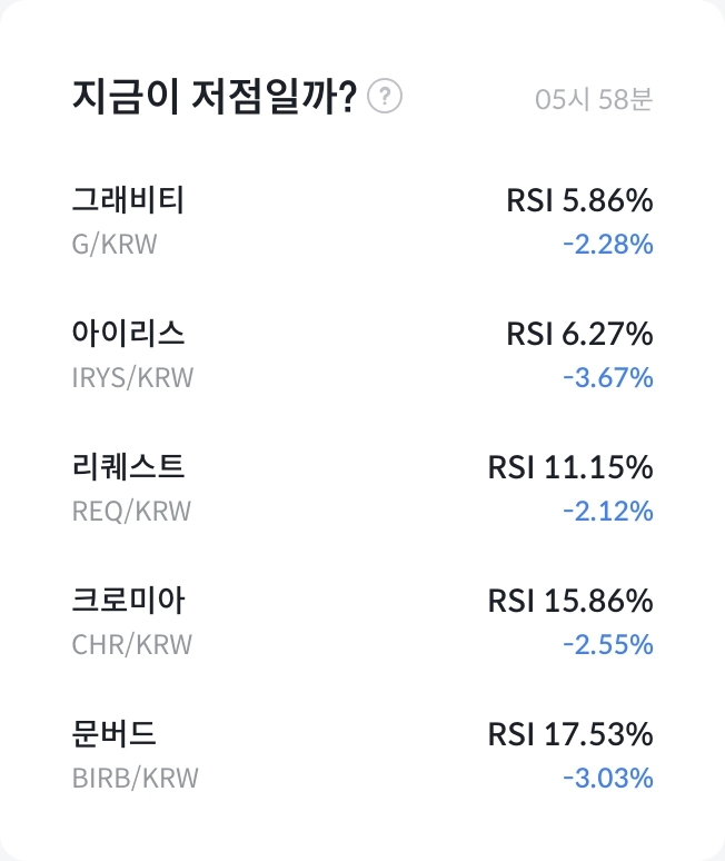 [코인 동향분석] 자산가들, 비트코인·이더리움·리플 ‘메이저’ 중심 매수…RSI 한 자릿수 알트코인 ‘바닥 신호’ 주목