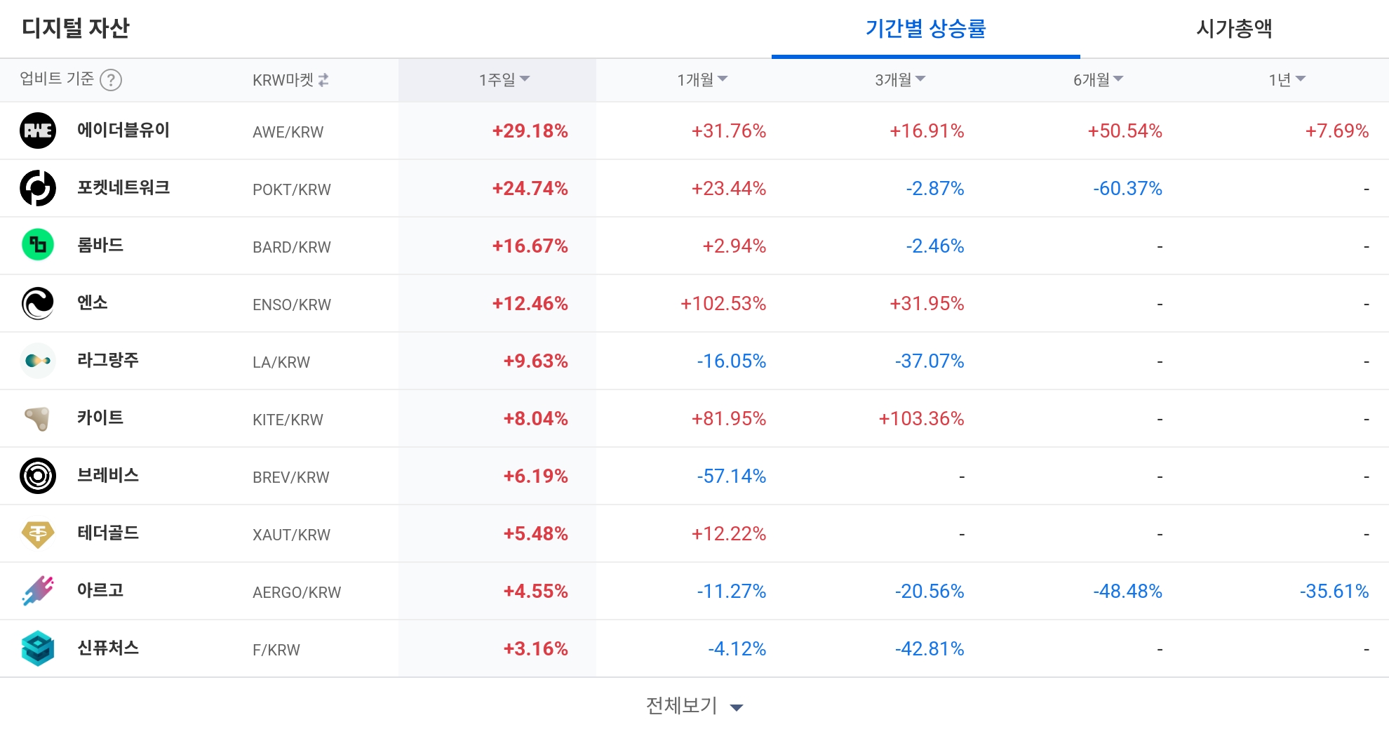 [코인 TOP 10 주간동향] 게임빌드·솜니아·PROVE, 상승률 100% 돌파…쎄타토큰 강한 매수세